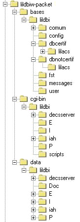 Organizao de Diretrios